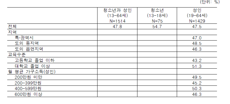 항상 피임 실천율