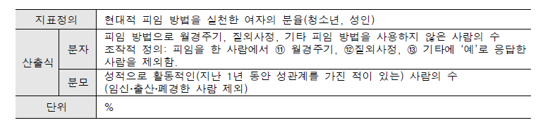 지표 정의: 현대적 피임 방법 실천율①