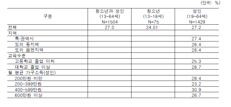 현대적 피임 방법 실천율①