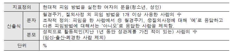 지표 정의: 현대적 피임 방법 실천율②