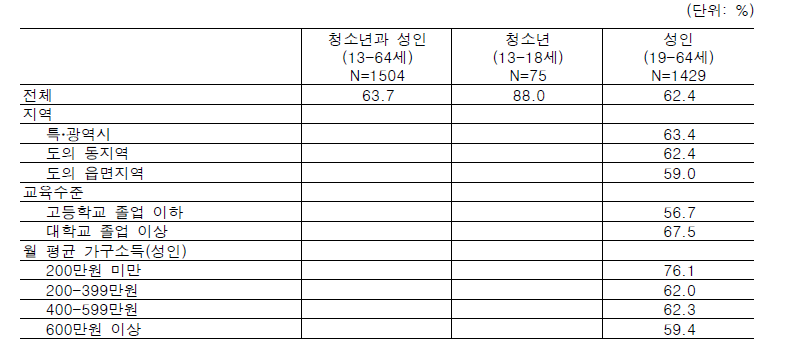 현대적 피임방법 실천율②