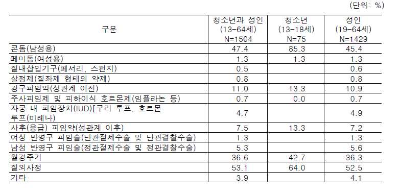 피임 방법 분포