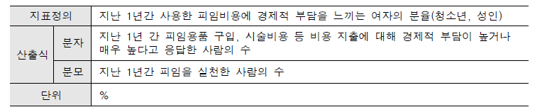 지표 정의: 피임비용에 대해 부담을 느끼는 여자의 분율