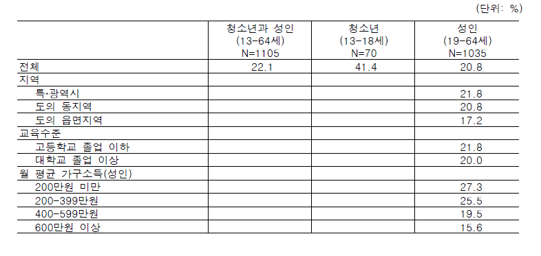 피임비용에 대해 부담을 느끼는 여자의 분율