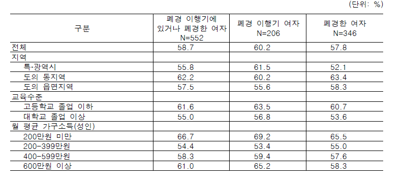 폐경 증상 경험율①