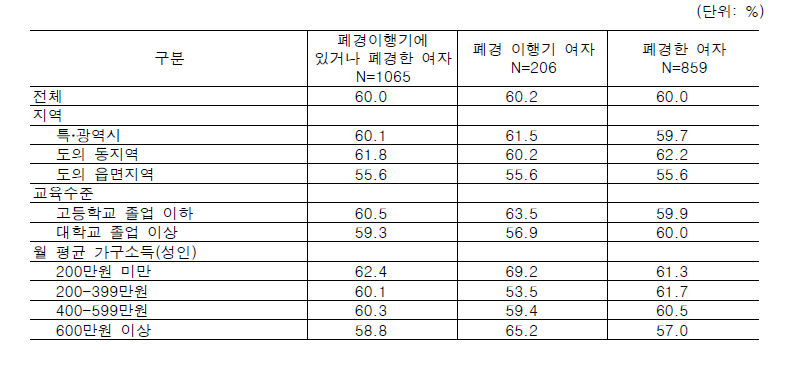 폐경 증상 경험율②