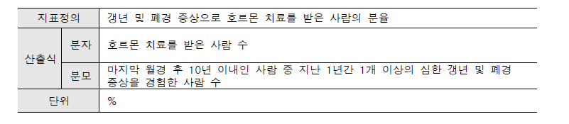 지표 정의: 갱년 및 폐경 증상으로 호르몬 치료제 사용률①