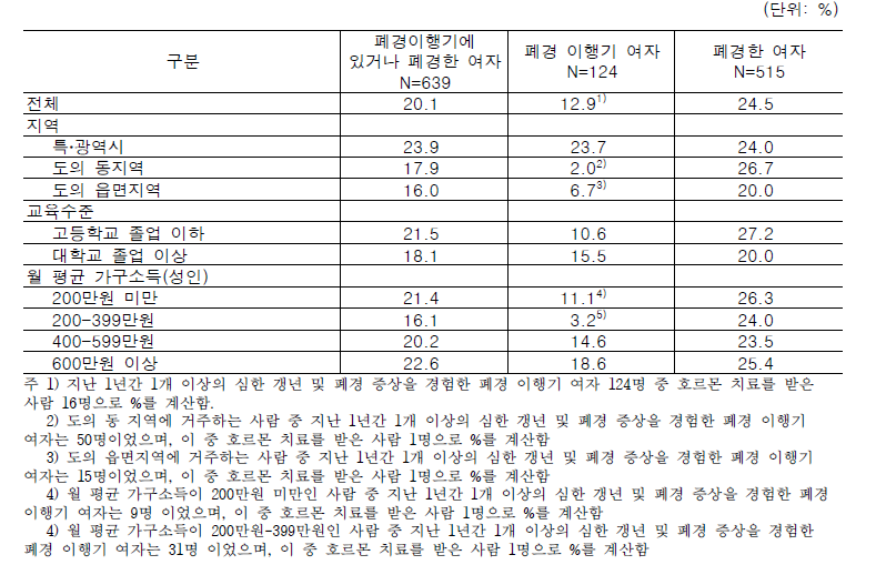 갱년 및 폐경 증상으로 호르몬 치료제 사용률①