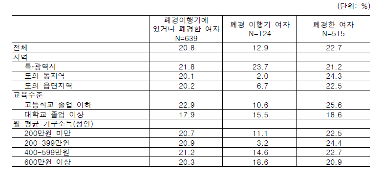 갱년 및 폐경 증상으로 호르몬 치료제 사용률②