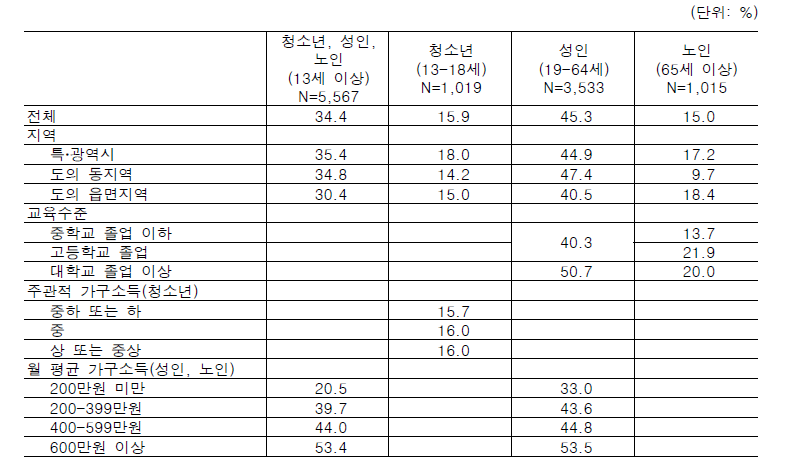 산부인과 진료서비스 이용률