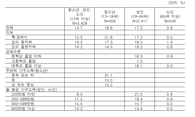 성‧생식건강 미충족 의료 경험률