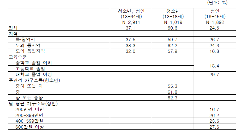 자궁경부암 예방접종율