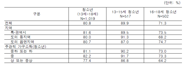 학교 성교육 경험률