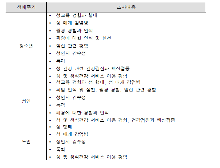 생애주기별 성·생식건강 조사 주요 내용