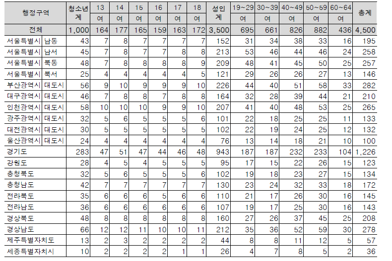 청소년과 성인의 목표 조사표본 수