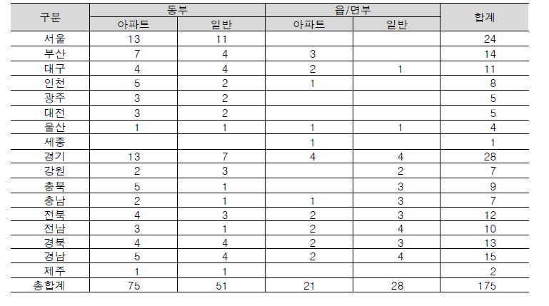 노인 대면조사 집계구의 지역별 분포