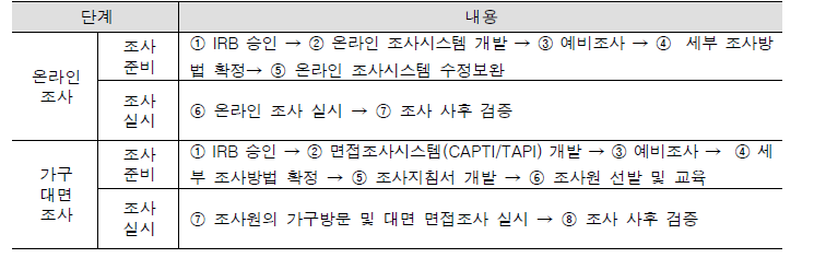 조사 준비와 조사 절차