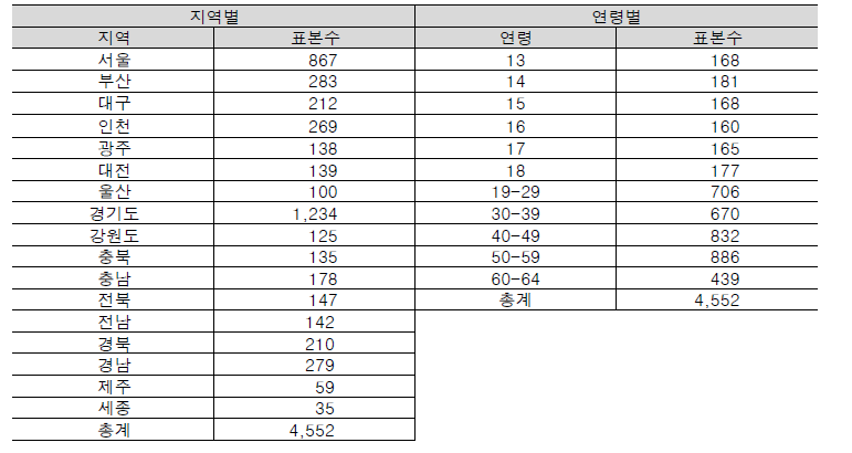 청소년과 성인 온라인 조사 완료자의 지역별 연령별 표본분포