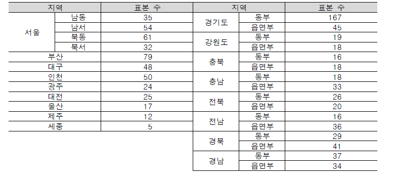 노인 가구 방문 대면조사 완료자의 지역별 분포