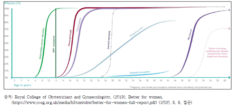 생애주기별 필요한 성·생식건강 서비스
