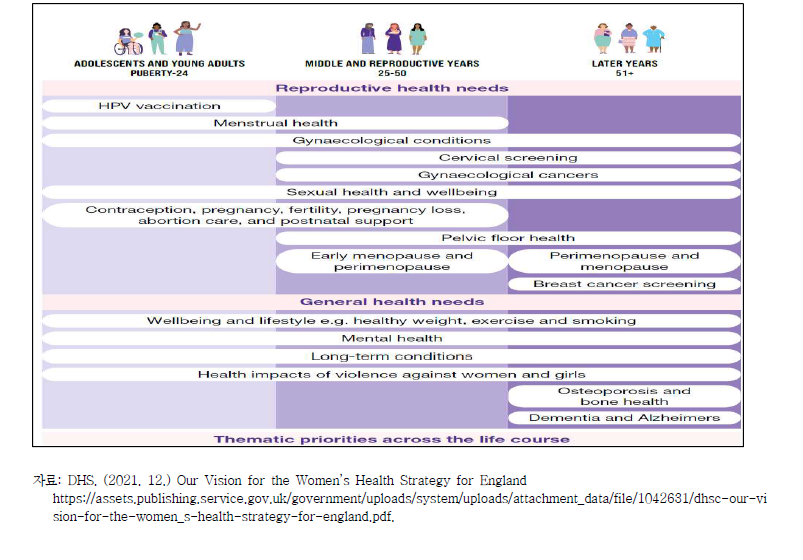 여성의 생애주기별 성·생식건강 욕구(영국)