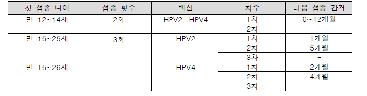 HPV 국가예방접종 지원사업