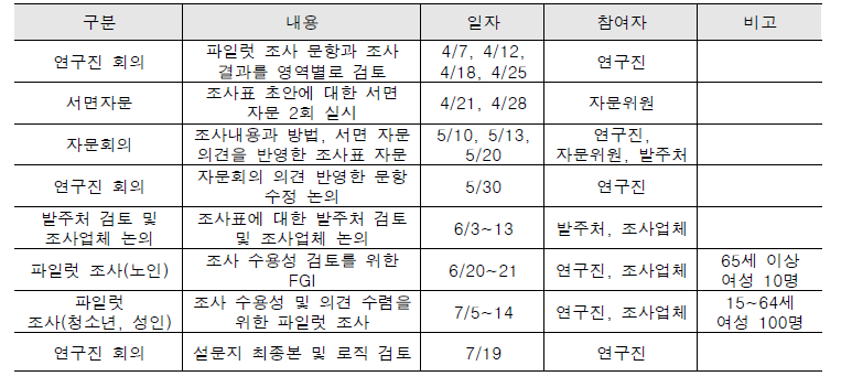 조사표 개발 과정