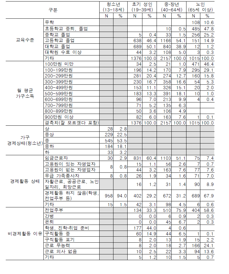 응답자의 사회경제적 특성