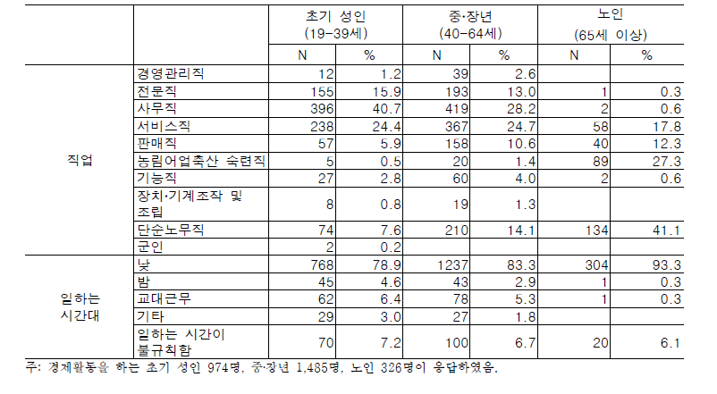 경제활동을 하는 응답자의 직업과 근무시간대