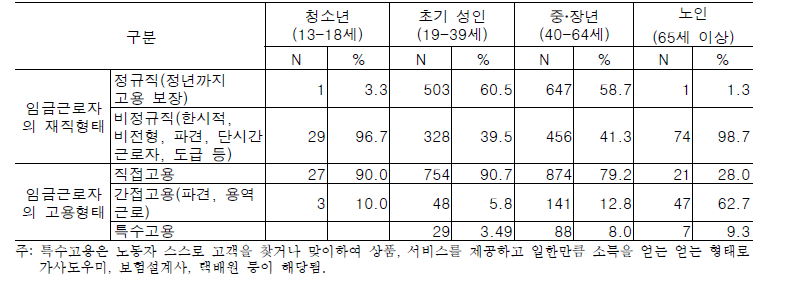 임금근로자의 재직 형태와 고용 형태