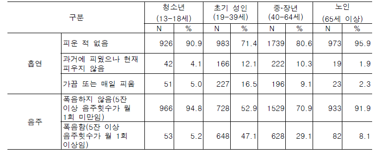 응답자의 흡연과 음주