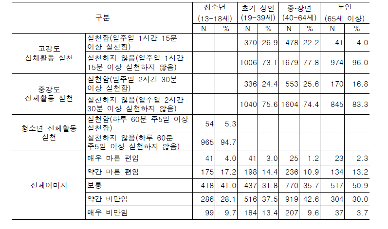 응답자의 신체활동 실천과 신체이미지