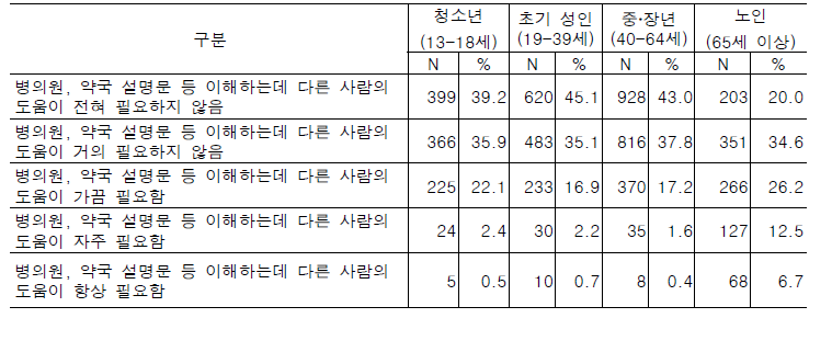 응답자의 건강정보 이해‧활용능력