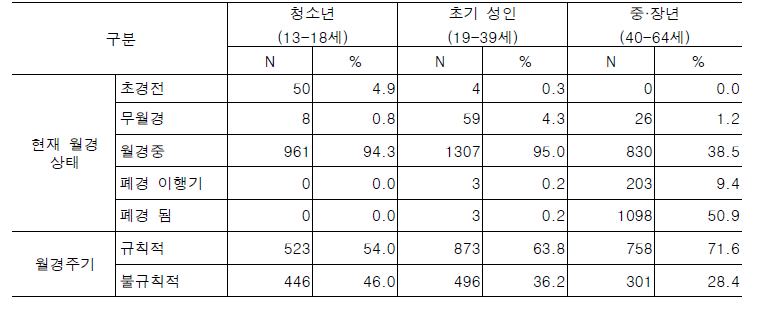 생애주기별 월경 상태