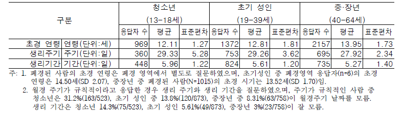 생애주기별 초경 연령과 생리 주기