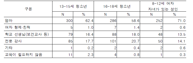 월경 교육 주체(청소년과 8-12세 여자 자녀가 있는 성인 대상)