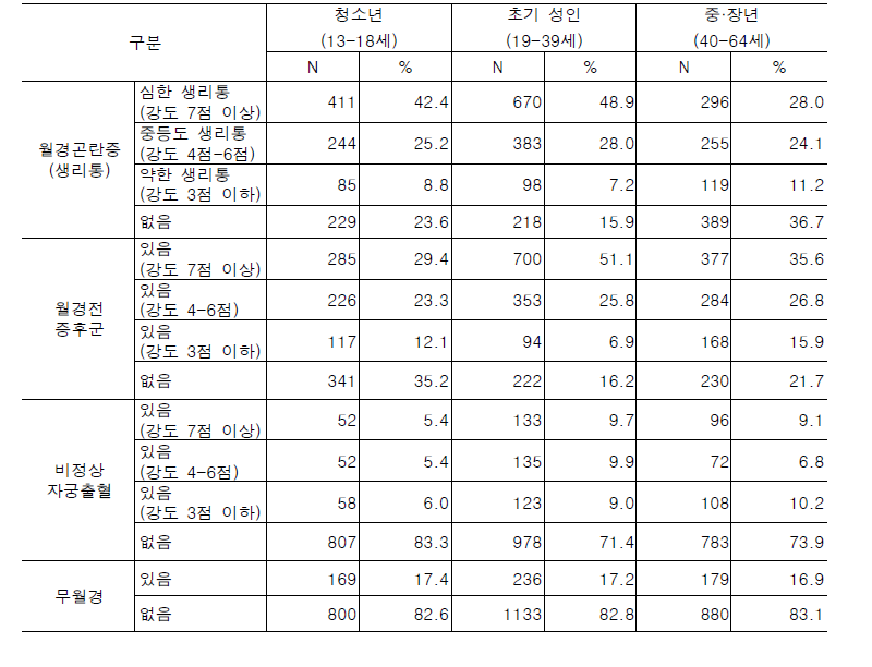 월경이상 증상 경험