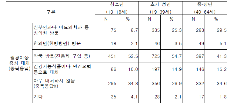 월경이상 증상 대처