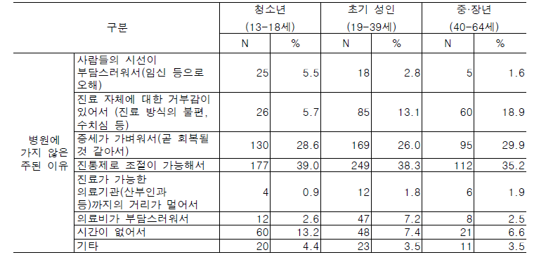 월경이상 증상이 심함(VAS7) 이상인 경우 병원에 가지 않은 주된 이유