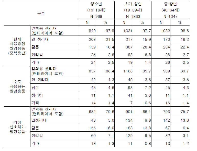 사용중인 월경용품과 선호하는 월경용품