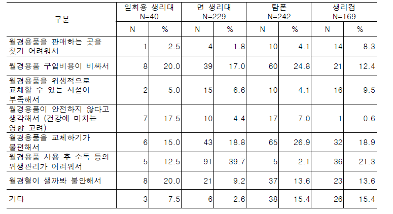 선호하는 월경용품을 주로 사용하지 않는 이유