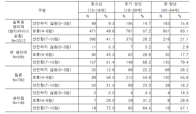 월경용품별 안전에 대한 인식