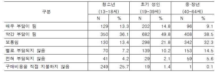 월경용품 비용 부담 (B8)