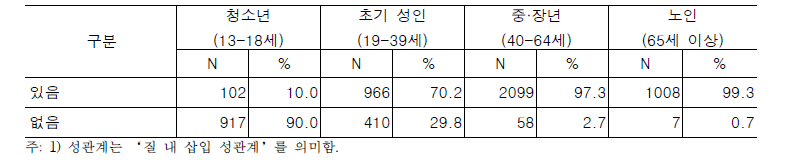 평생 성관계 경험