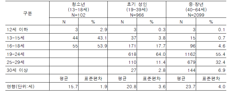 청소년 및 성인의 처음 성관계 연령