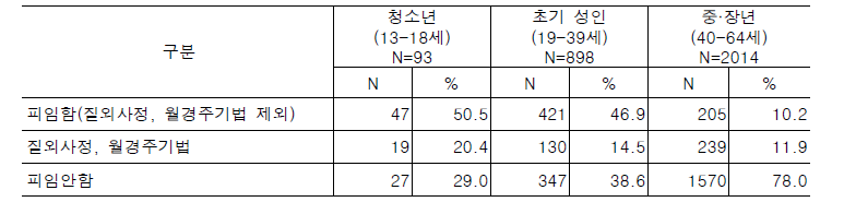 청소년 및 성인의 처음 성관계 시 피임 여부