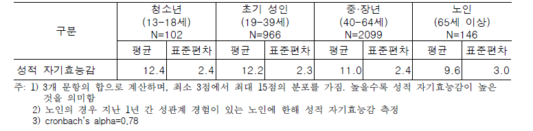 성적 자기효능감