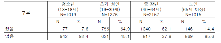 지난 1년 간 성관계 경험