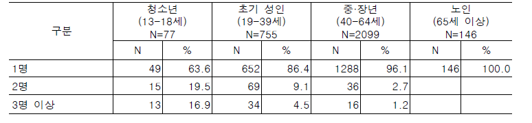 지난 1년 간 성관계 파트너 수