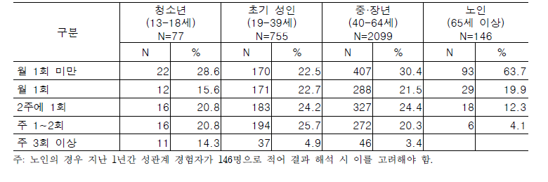 지난 1년 간 성관계 횟수